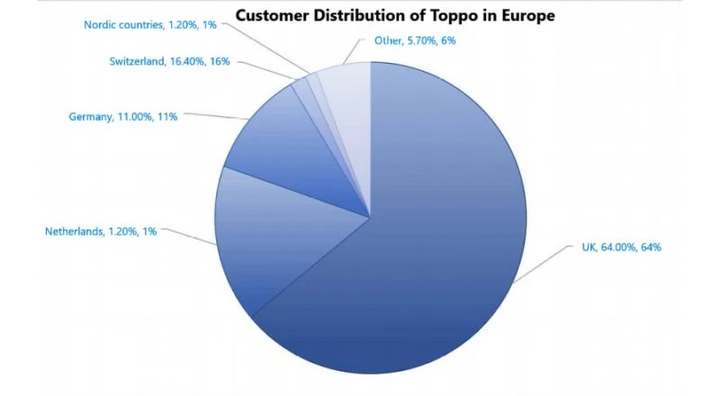 Customer Distribution of Toppo Lighting in Europe